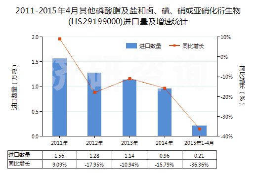 2011-2015年4月其他磷酸脂及鹽和鹵、磺、硝或亞硝化衍生物(HS29199000)進(jìn)口量及增速統(tǒng)計